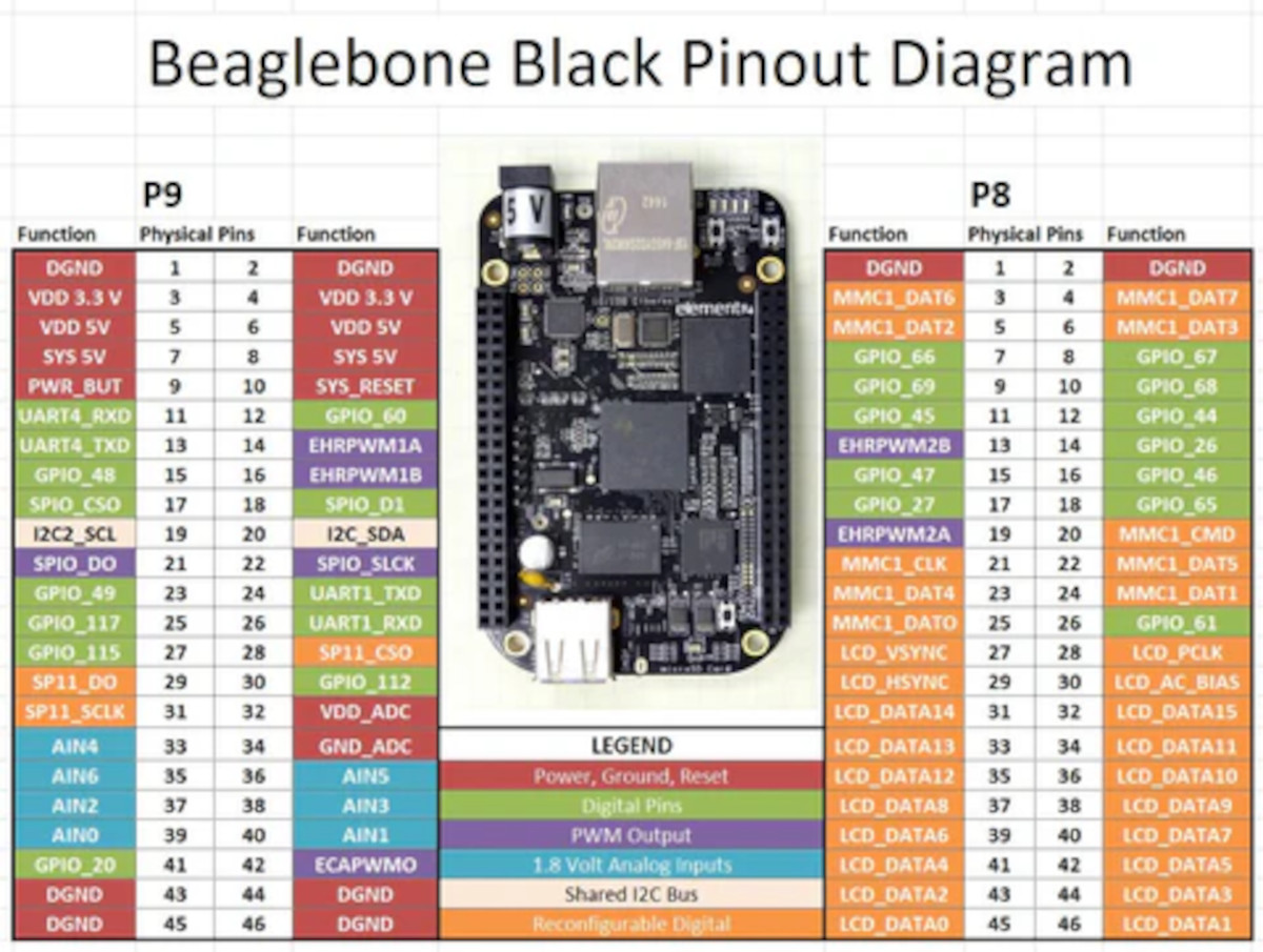 BeagleBone Black Rev C3 - Pinout