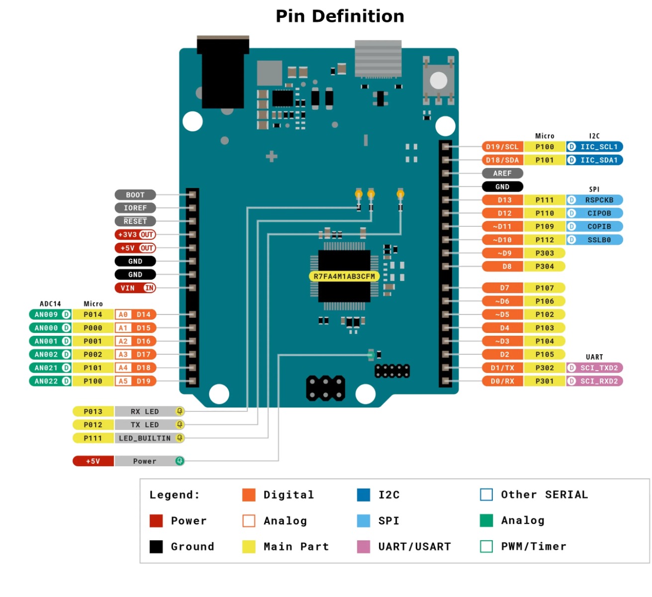 Pin Definition