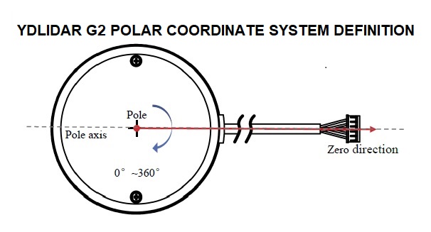 YDLIDAR G2 POLAR COORDINATE SYSTEM DEFINITION