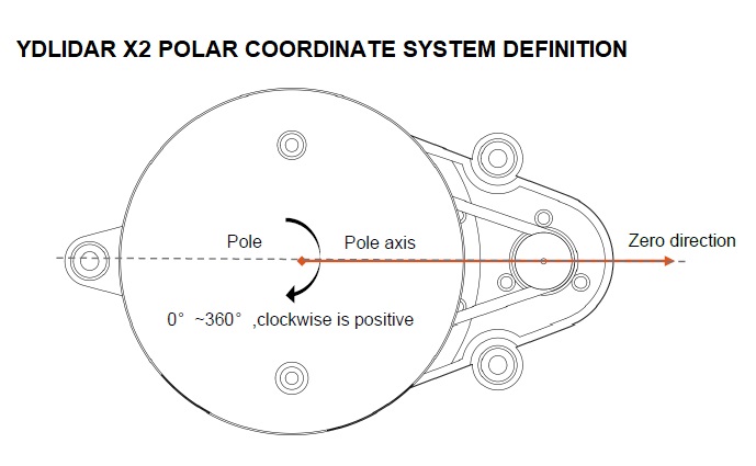 YDLIDAR X2 POLAR COORDINATE SYSTEM DEFINITION